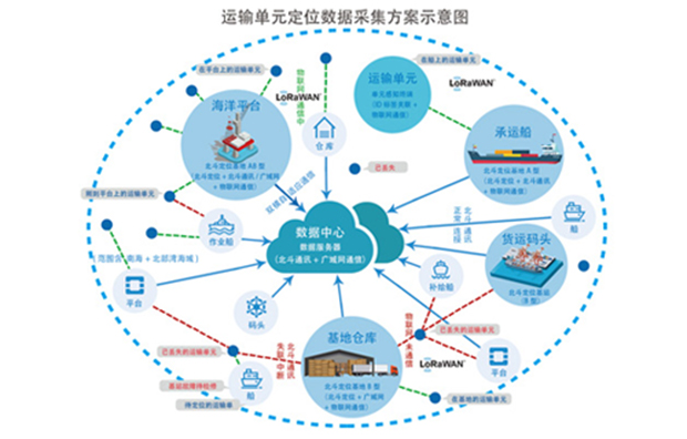 海洋物流运输单元数字化系统解决方案